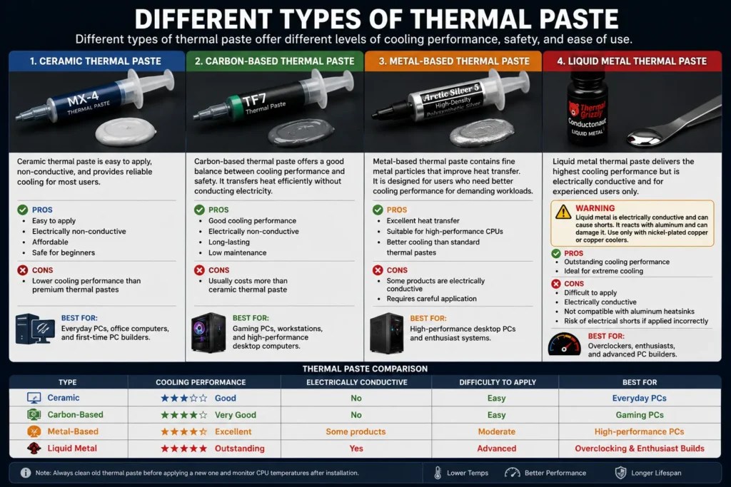 What Is Thermal Paste: Different types of thermal paste including ceramic, carbon-based, metal-based, and liquid metal with their cooling performance, pros, cons, and best use cases.